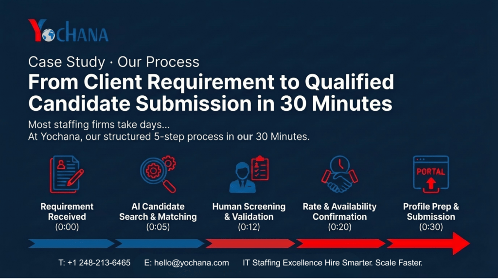 YOCHANA Case Study Our Process