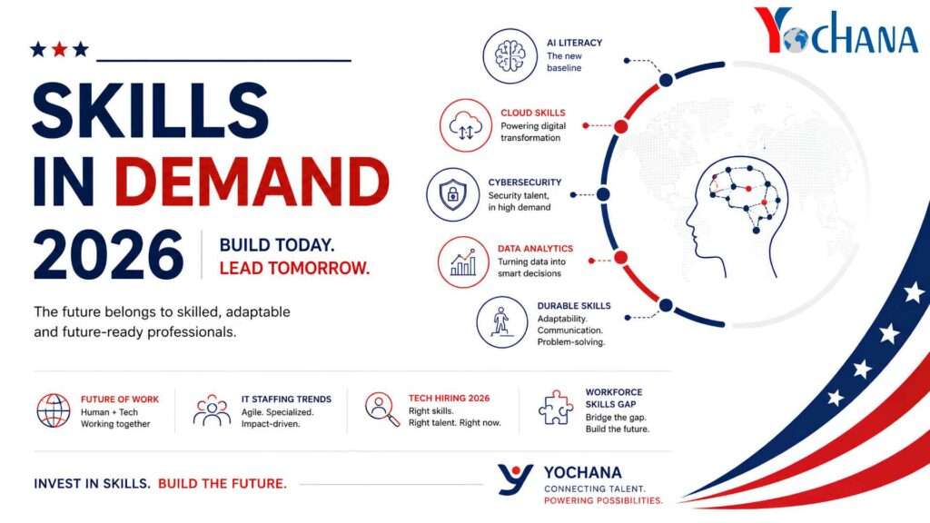 Infographic showing top skills in demand for 2026, grouped into AI and automation, cloud and data, and human durable skills, with Yochana branding